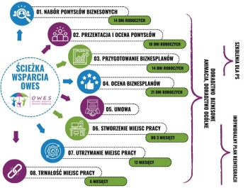 Ośrodek Wsparcia Ekonomii Społecznej obszaru południowego - informacja - zdjęcie1