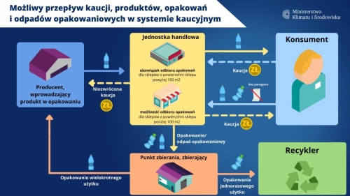 INFORMACJA - w 2025 roku zacznie obowiązywać w Polsce system kaucyjny.